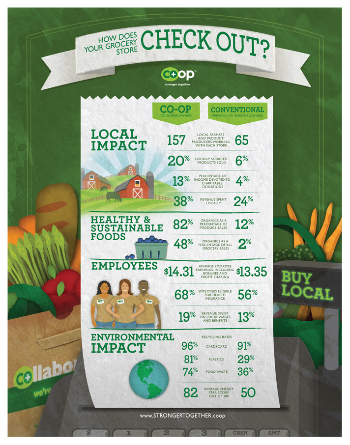 How does your grocery store compare to a co-op?